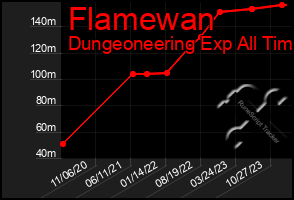 Total Graph of Flamewan