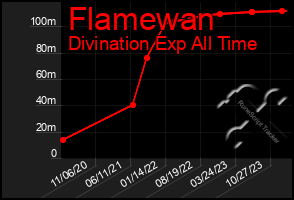 Total Graph of Flamewan