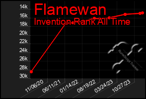 Total Graph of Flamewan