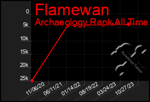 Total Graph of Flamewan