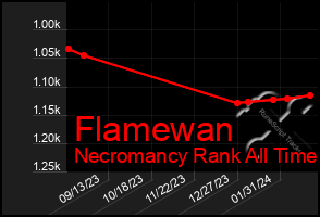 Total Graph of Flamewan