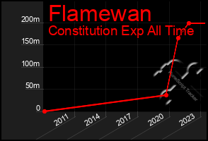 Total Graph of Flamewan