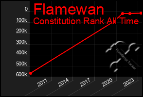 Total Graph of Flamewan