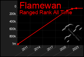 Total Graph of Flamewan