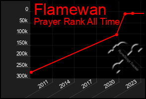 Total Graph of Flamewan