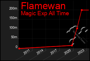 Total Graph of Flamewan