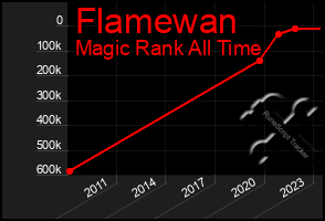 Total Graph of Flamewan