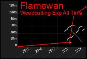 Total Graph of Flamewan