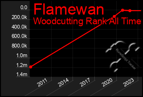 Total Graph of Flamewan