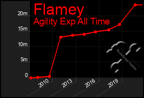 Total Graph of Flamey
