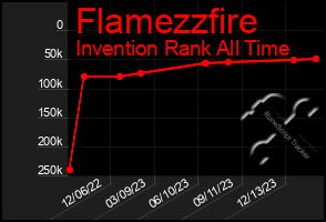 Total Graph of Flamezzfire