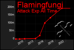 Total Graph of Flamingfungi