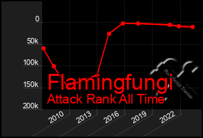 Total Graph of Flamingfungi