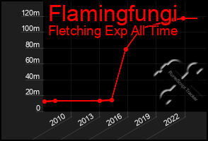 Total Graph of Flamingfungi