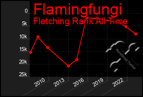 Total Graph of Flamingfungi