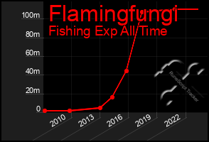 Total Graph of Flamingfungi