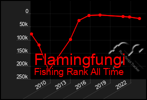 Total Graph of Flamingfungi