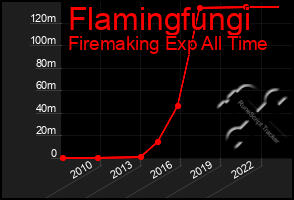 Total Graph of Flamingfungi