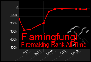 Total Graph of Flamingfungi