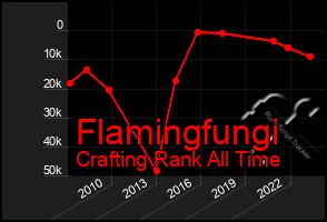 Total Graph of Flamingfungi