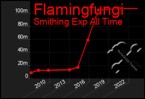 Total Graph of Flamingfungi