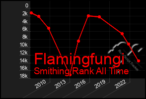 Total Graph of Flamingfungi