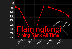 Total Graph of Flamingfungi