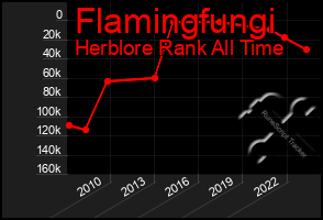 Total Graph of Flamingfungi