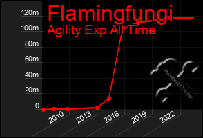 Total Graph of Flamingfungi