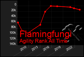 Total Graph of Flamingfungi