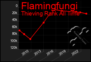 Total Graph of Flamingfungi