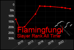 Total Graph of Flamingfungi