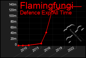 Total Graph of Flamingfungi