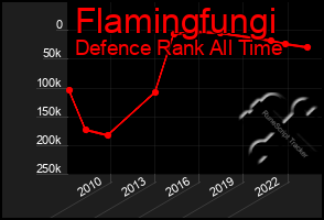 Total Graph of Flamingfungi