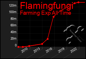 Total Graph of Flamingfungi