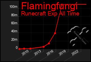 Total Graph of Flamingfungi