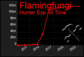 Total Graph of Flamingfungi