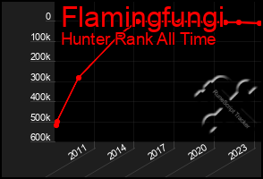 Total Graph of Flamingfungi