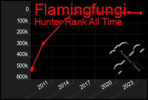 Total Graph of Flamingfungi