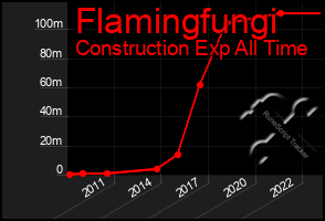 Total Graph of Flamingfungi