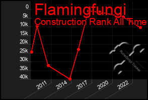 Total Graph of Flamingfungi