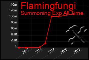 Total Graph of Flamingfungi