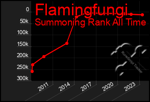 Total Graph of Flamingfungi