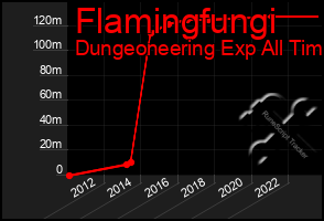 Total Graph of Flamingfungi