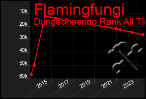 Total Graph of Flamingfungi