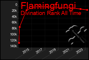 Total Graph of Flamingfungi