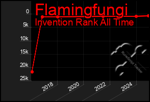 Total Graph of Flamingfungi