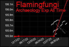 Total Graph of Flamingfungi