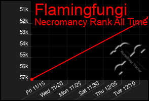 Total Graph of Flamingfungi