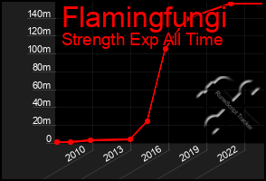 Total Graph of Flamingfungi